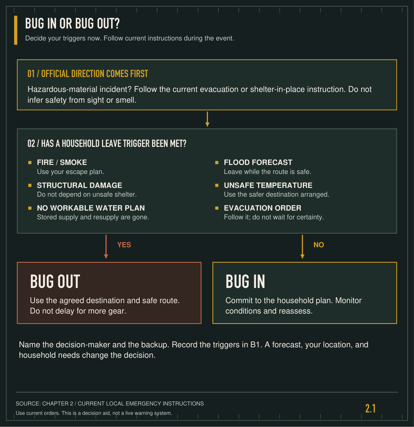 Bug in or bug out decision diagram