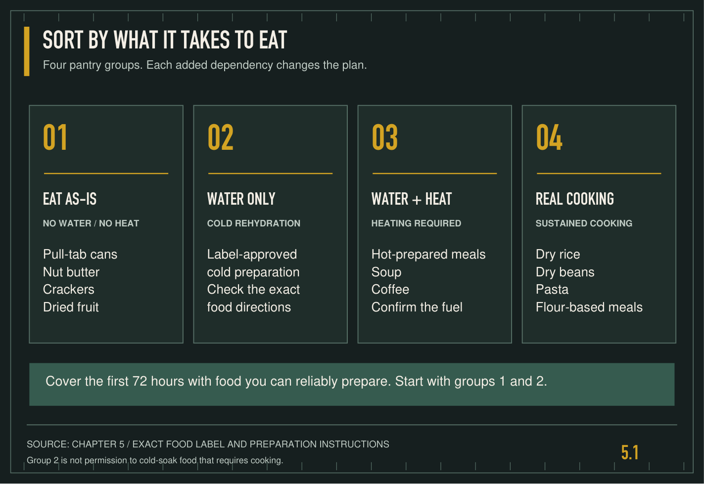 Food preparation dependency diagram